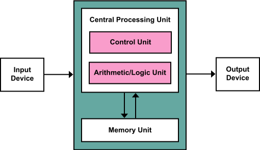 The_basic_operations_performed_by_a_computer1537941097.png image